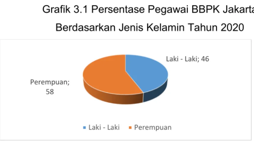 Grafik 3.1 Persentase Pegawai BBPK Jakarta   Berdasarkan Jenis Kelamin Tahun 2020 
