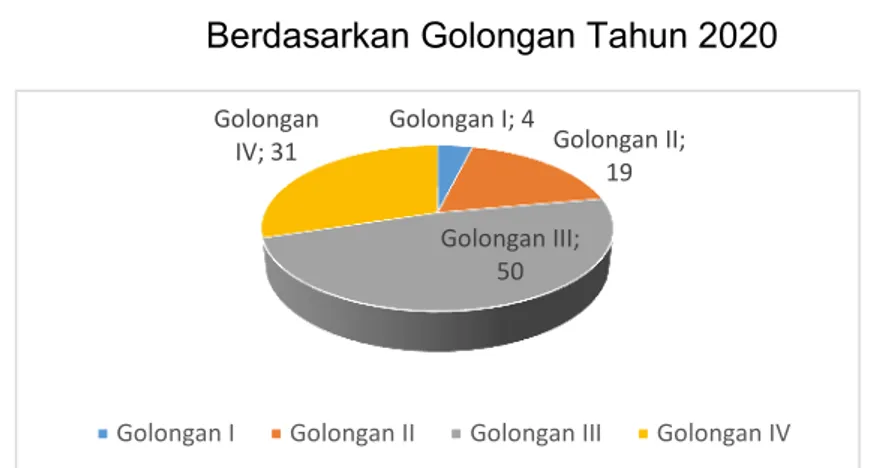 Grafik 3.2 Persentase Pegawai BBPK Jakarta   Berdasarkan Golongan Tahun 2020 