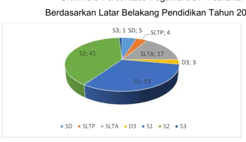 Grafik 3.3 Persentase Pegawai BBPK Jakarta   Berdasarkan Latar Belakang Pendidikan Tahun 2020 