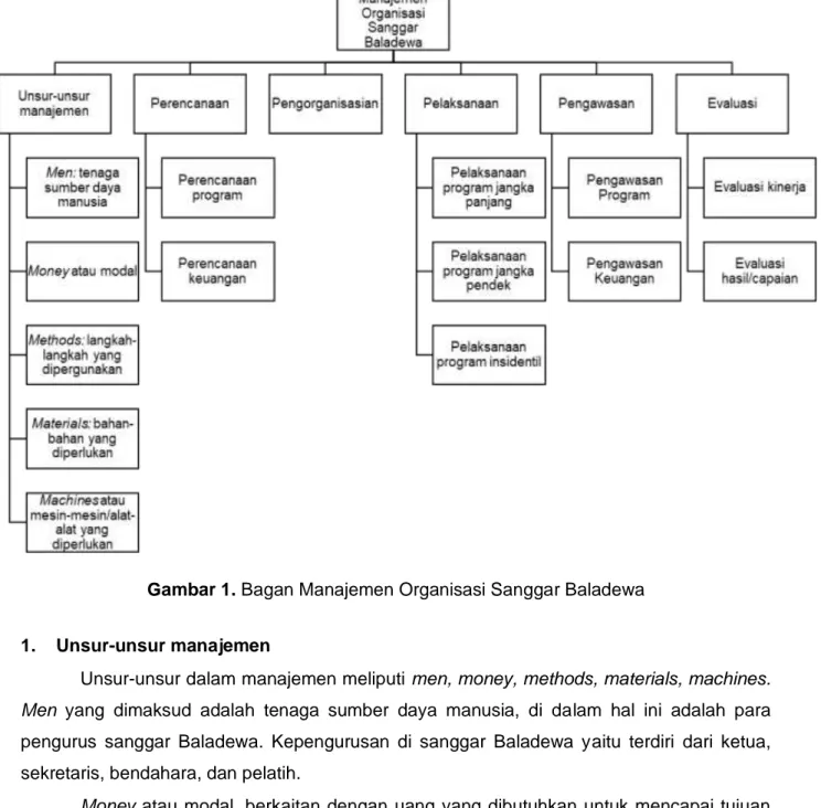 Gambar 1. Bagan Manajemen Organisasi Sanggar Baladewa 