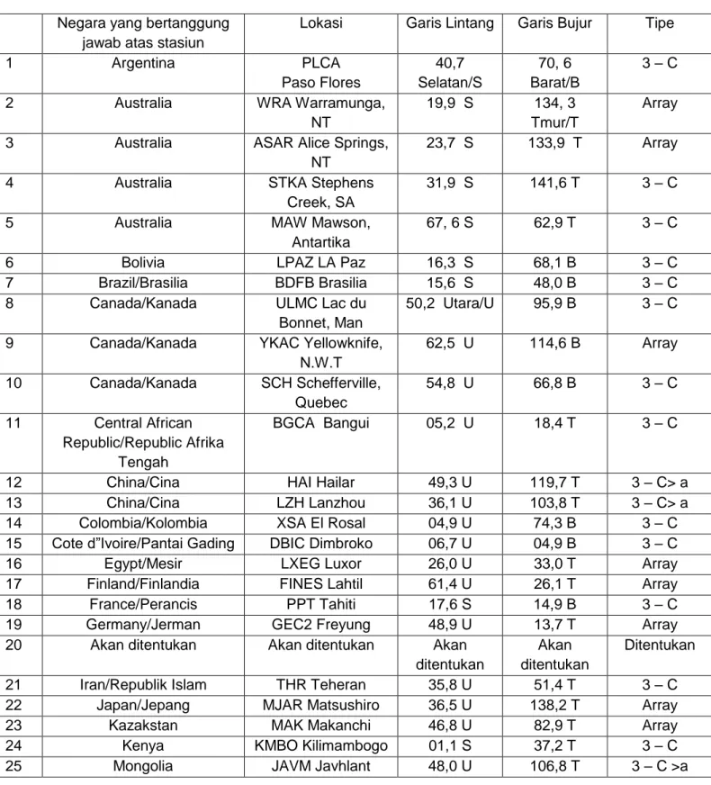 Tabel  1 – A Daftar  Stasiun  Seismologi  yang  terdiri  dari  Jaringan  Utama  Negara yang bertanggung                 