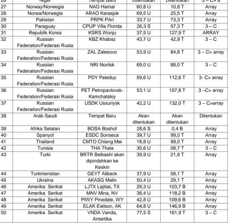 Tabel  1 – B  Daftar Stasiun Seismologi yang terdiri dari Jaringan Pembantu  Negara yang bertanggung                