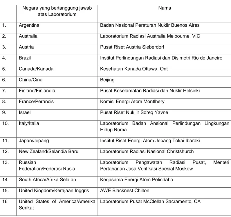 Tabel 2-B     Daftar Laboratorium Radionuklida  Negara yang bertanggung jawab 