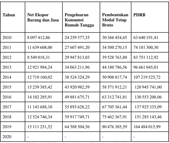 Tabel 1. PDRB ADHB Kota Batam Menurut Pengeluaran (Juta Rupiah) 2010-2020 
