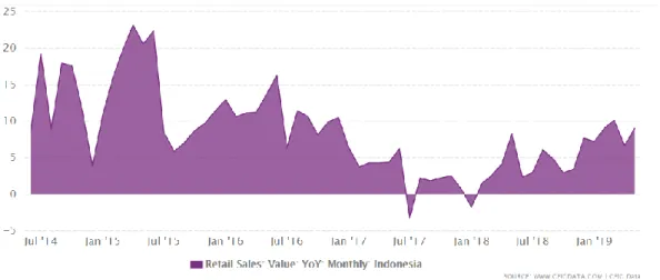 Gambar I 1 Pertumbuhan Penjualan Ritel di Indonesia  (Sumber: CEIC Data, 2019) 