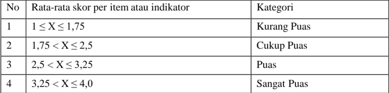 Tabel 2. Kategori Intrpretasi Hasil Respon pada Survey  No  Rata-rata skor per item atau indikator  Kategori 