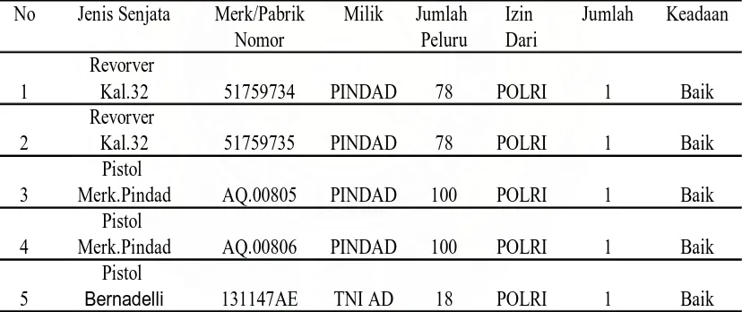 Tabel 4.4. Daftar Senjata Api Laras Pendek / Pistol Rutan Klas I Tanjung                                     Gusta Medan 