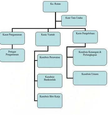 Gambar 1. Struktur Organisasi Rumah Tahanan Negara Klas I Medan 