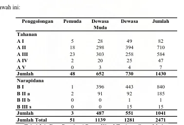 Tabel 2.1. Data Penghuni Rutan Klas I Tanjung Gusta Medan    