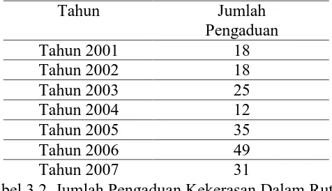Tabel 3.2. Jumlah Pengaduan Kekerasan Dalam Rutan