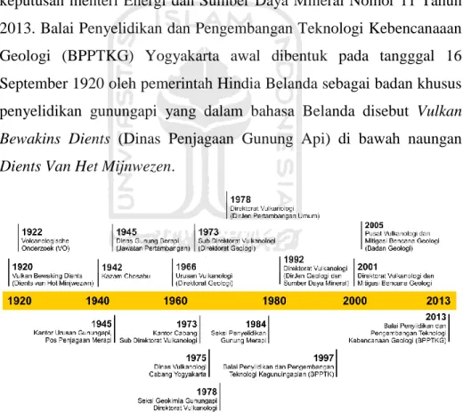 Gambar 2.1 Sejarah BPPTKG Yogyakarta