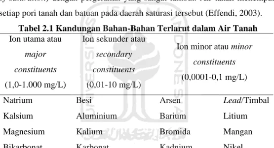 Tabel 2.1 Kandungan Bahan-Bahan Terlarut dalam Air Tanah  Ion utama atau 