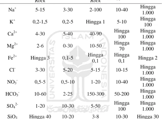 Tabel 2.2 Beberapa Jenis Air Tanah dan Kandungan Ion-Ion Utama  Parameter 