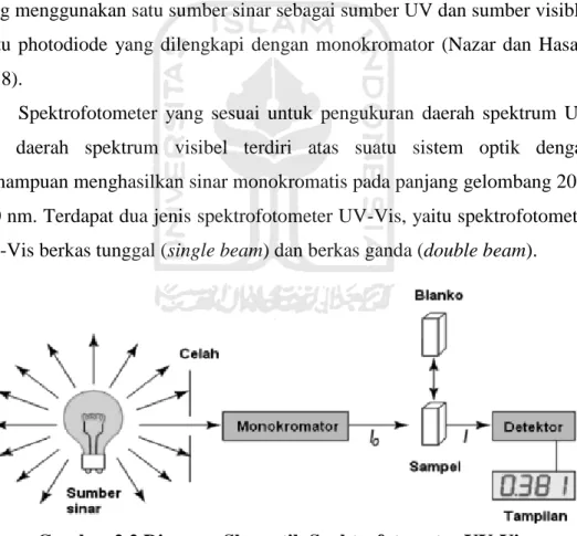 Gambar 2.2 Diagram Skematik Spektrofotometer UV-Vis  (Sumber : (Chairns, 2008)) 