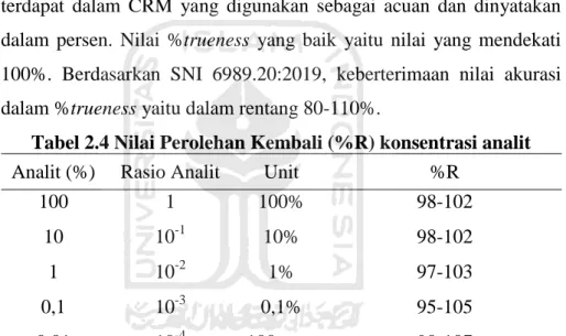 Tabel 2.4 Nilai Perolehan Kembali (%R) konsentrasi analit 