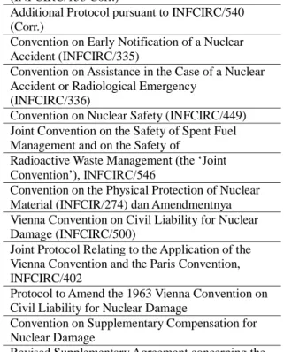 Table 2. Instrumen Internasional Relevan  Comprehensive Safeguards Agreement 