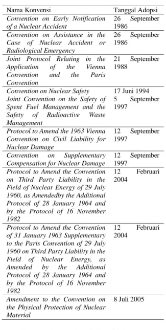 Tabel 1 Konvensi-konvensi Pasca-Chernobyl 