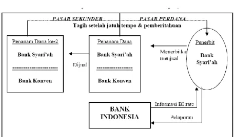 Gambar 2. Mekanisme Transaksi SIMA 