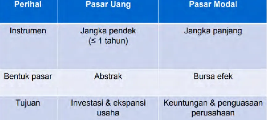 Tabel 1. Perbedaan Pasar Uang dan Pasar Modal 