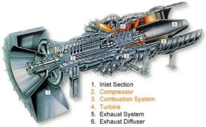 Gambar 2.1 Sistem Turbin Gas (Sumber: www.energy.gov)  Didalam  combustion  chamber,  udara  bercampur  dengan  bahan  bakar  dan  terbakar  secara  isobaric