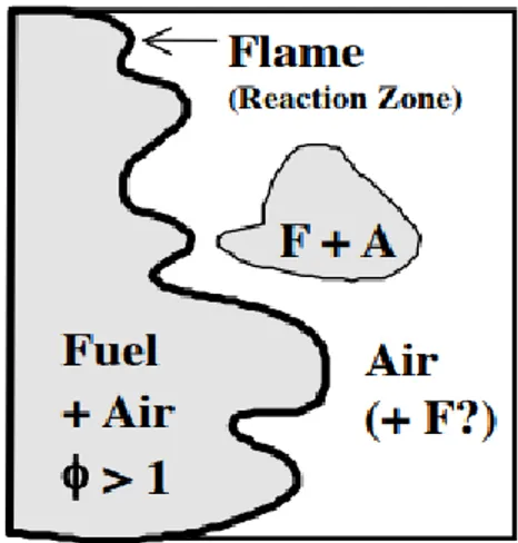 Gambar 2.3 Skema Partially Partially Premixed Combustion      (Kushari, P.A. 2016)