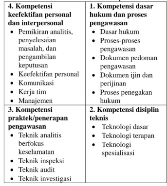 Tabel 1. Model Kuadran Kompetensi  4. Kompetensi  keefektifan personal  dan interpersonal    Pemikiran analitis,  penyelesaian  masalah, dan  pengambilan  keputusan    Keefektifan personal    Komunikasi    Kerja tim    Manajemen   1