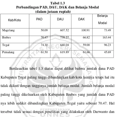 Tabel 1.3 Perbandingan PAD, DAU, DAK dan Belanja Modal 