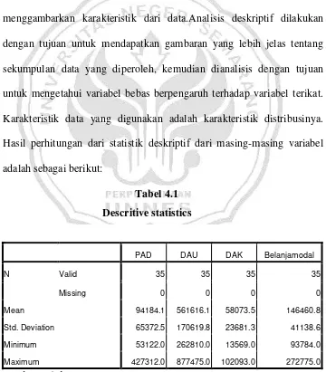 Tabel 4.1 Descritive statistics 
