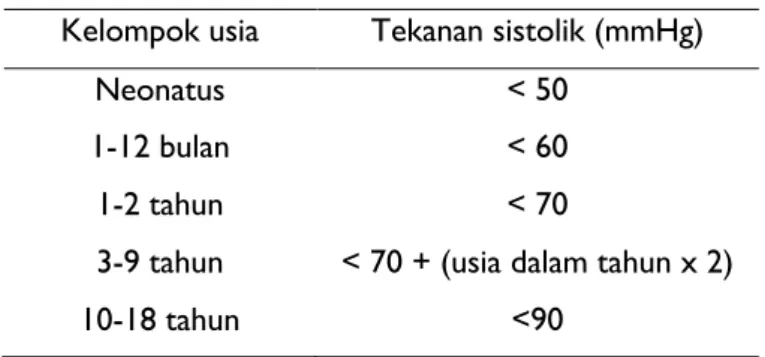 Tabel 5. Batas &lt;p5 tekanan sistolik sesuai usia. 4    Kelompok usia  Tekanan sistolik (mmHg) 