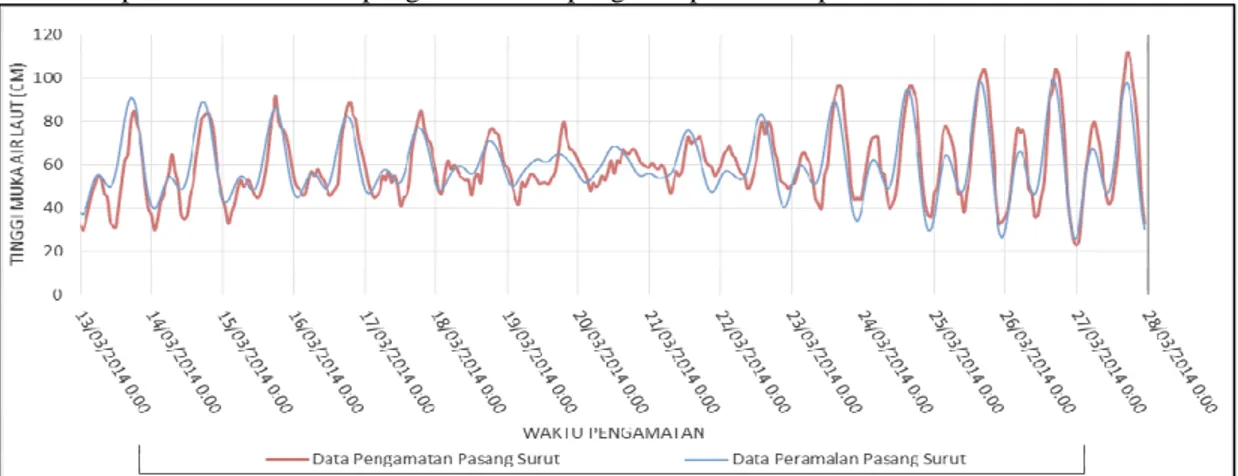 Gambar 3.  Grafik Uji Kesesuaian Model Pasang Surut Perairan Semarang. 