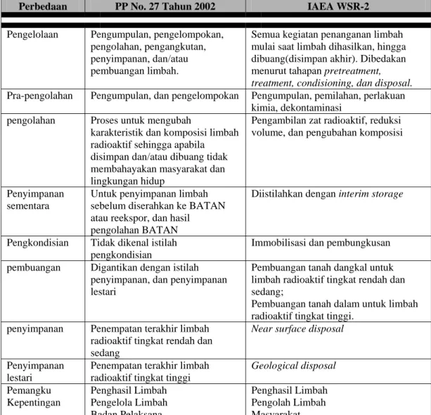 Tabel 3. Perbedaan Peristilahan antara PP No.27(2002) dan WSR-2. 