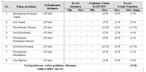 Tabel 1.  Prakiraan waktu penilaian dokumen perizinan Multi Step. 