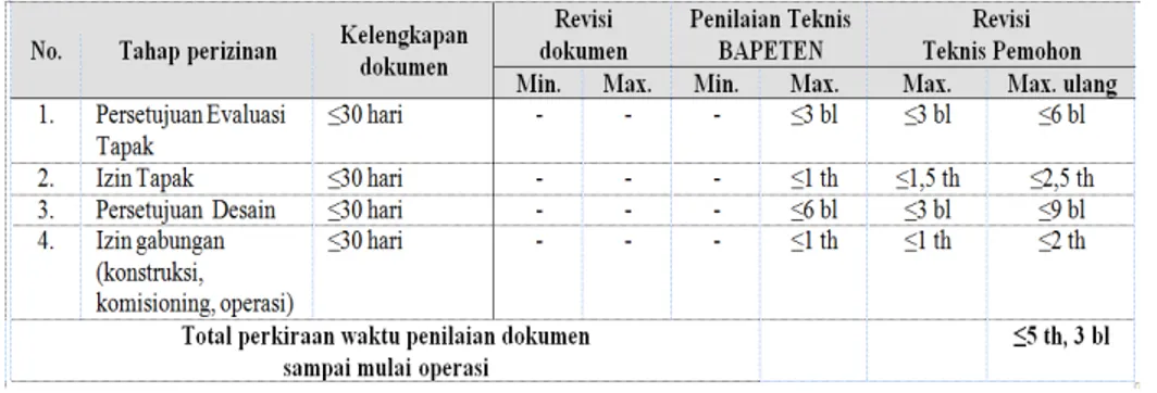 Tabel 2.  Prakiraan waktu penilaian dokumen Combined Licensing secara efisien. 