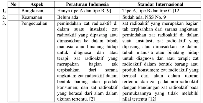 Tabel 1. Perbandingan Peraturan Perundang­undangan Indonesia dengan Standar Internasional