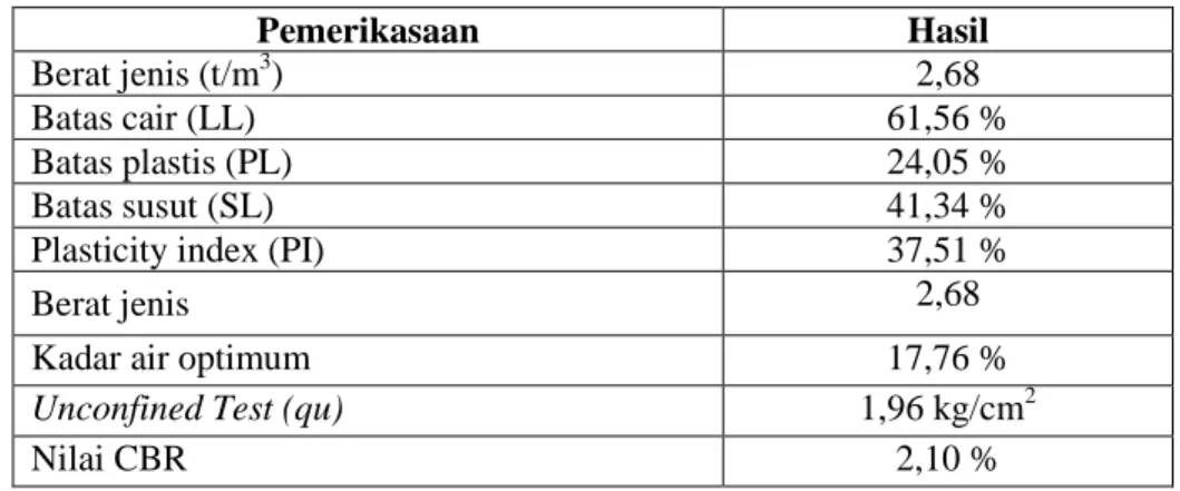 Gambar 2. Hasil Unconfined Compression Test 