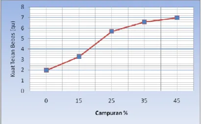 Gambar 3. Nilai qu dengan variasi campuran. 