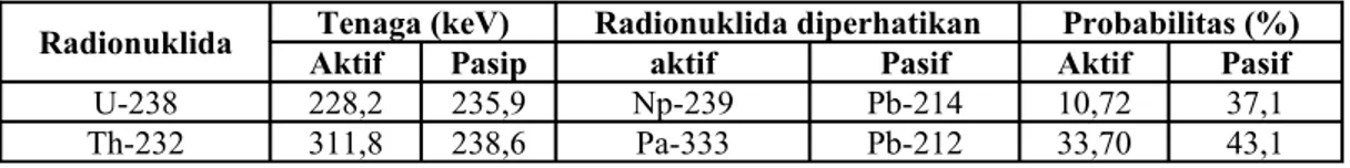 Tabel 1. Radionuklida yang diperhatikan dari aktivasi netron U dan Th serta anak luruh deret U dan  deret Th 