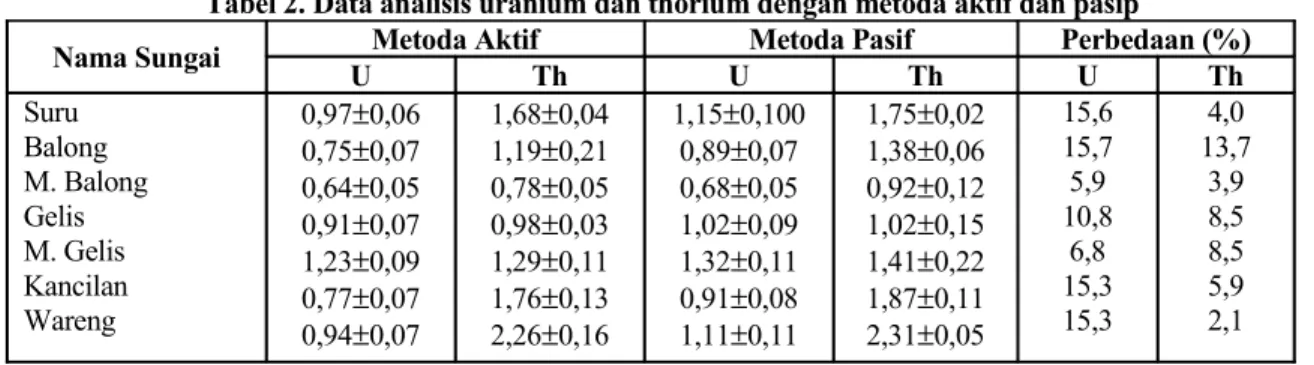 Tabel 2. Data analisis uranium dan thorium dengan metoda aktif dan pasip