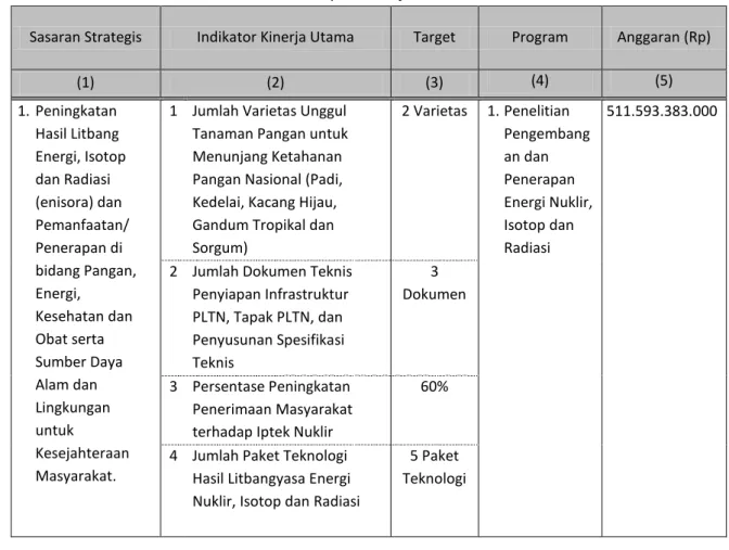 Tabel 3.1. Penetapan Kinerja BATAN tahun 2011 
