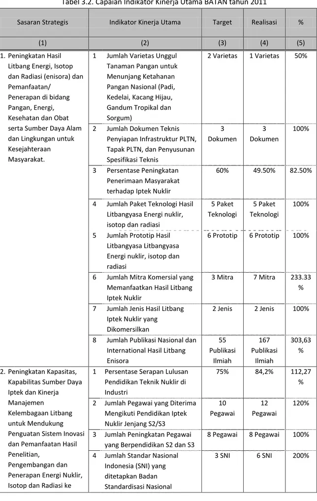 Tabel 3.2. Capaian Indikator Kinerja Utama BATAN tahun 2011 