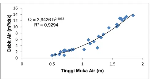 Gambar 1.  Grafik hubungan antara  tinggi muka air (TMA) dan debit air (Q)  