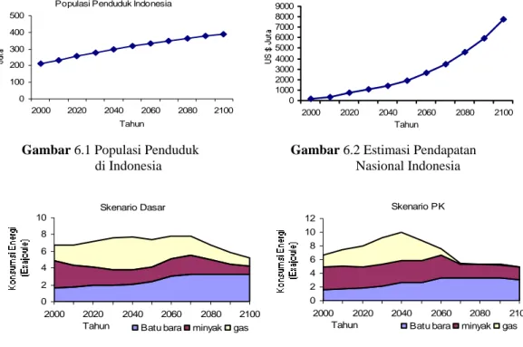 Gambar 6.1 Populasi Penduduk   di Indonesia  