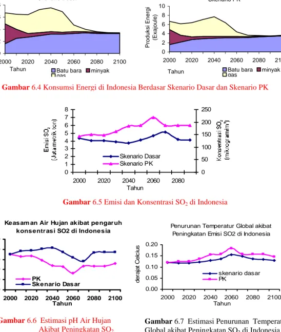 Gambar 6.4 Konsumsi Energi di Indonesia Berdasar Skenario Dasar dan Skenario PK 