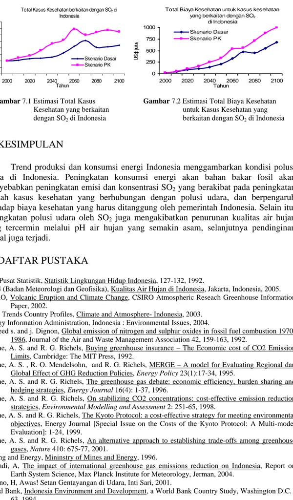 Gambar 7.1 Estimasi Total Kasus  Kesehatan yang berkaitan  dengan SO 2  di Indonesia 