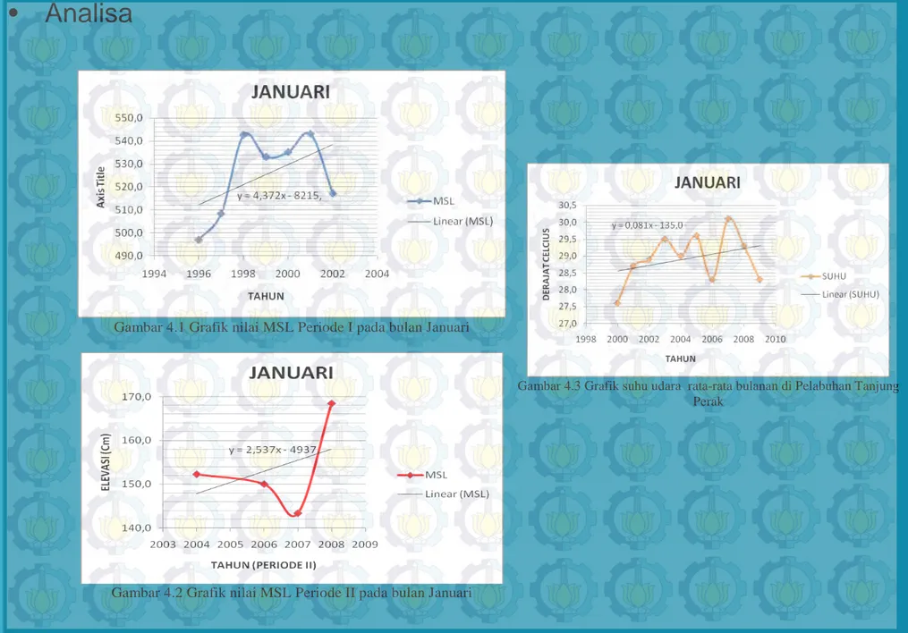 Gambar 4.1 Grafik nilai MSL Periode I pada bulan Januari 