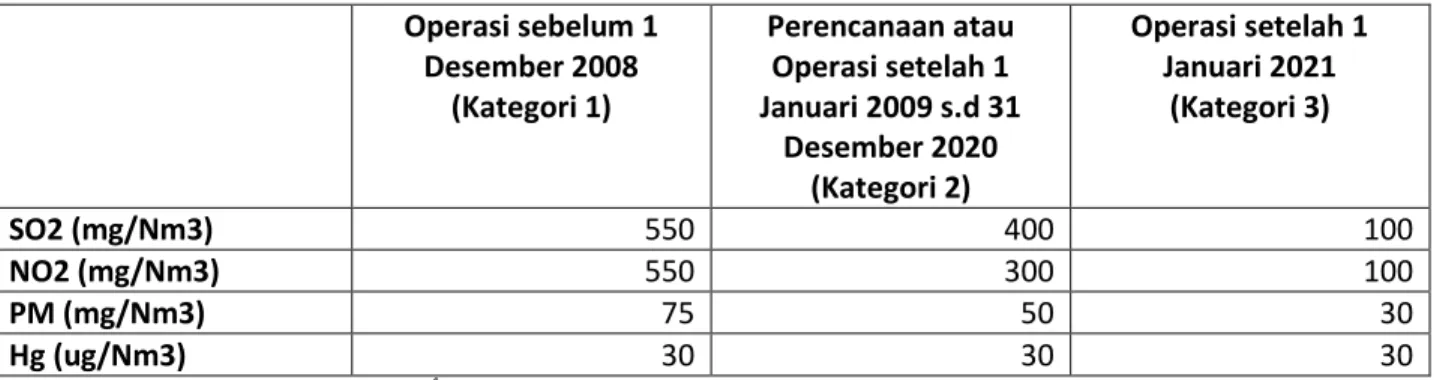 Tabel 1. Rancangan BME pembangkit batu bara dalam rancangan Permen 21/2008  Operasi sebelum 1  Desember 2008  (Kategori 1)  Perencanaan atau Operasi setelah 1  Januari 2009 s.d 31  Desember 2020  (Kategori 2)  Operasi setelah 1 Januari 2021 (Kategori 3)  S