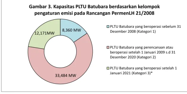 Gambar 3. Kapasitas PLTU Batubara berdasarkan kelompok  pengaturan emisi pada Rancangan PermenLH 21/2008 