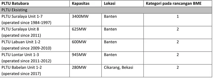 Tabel 3. PLTU Batubara dalam radius 100 kilometer dari Kota Jakarta 