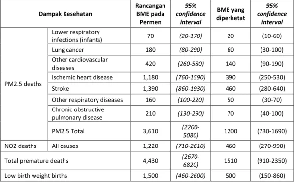 Tabel 4. Signifikansi dampak rancangan BME pada PermenLH terhadap dampak kesehatan 