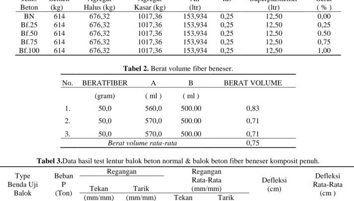 Tabel 2. Berat volume fiber beneser. 